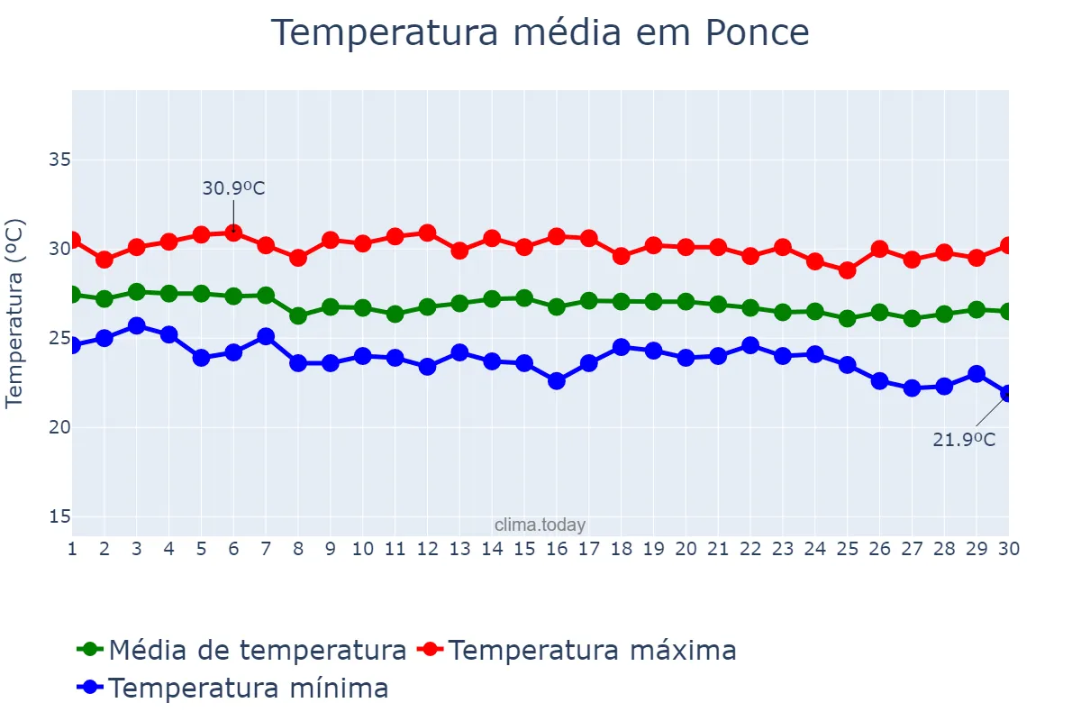 Temperatura em novembro em Ponce, Puerto Rico, PR