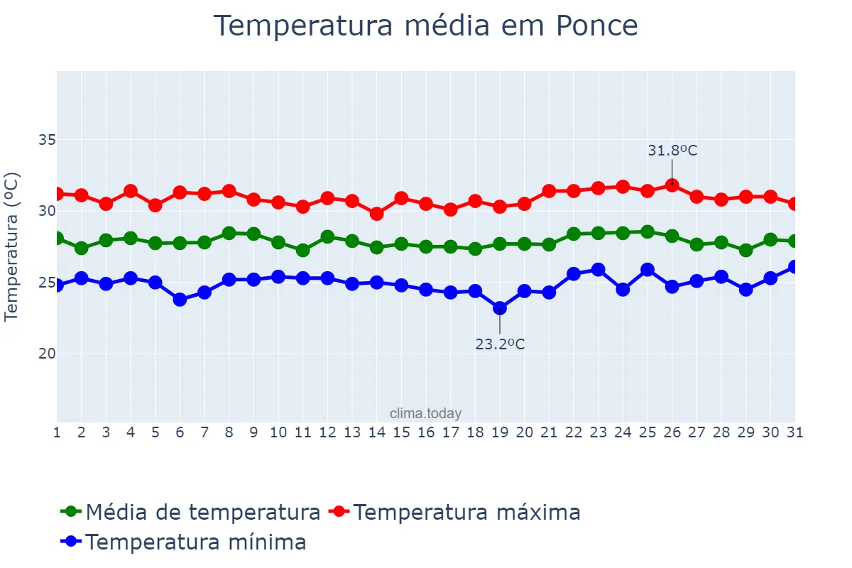 Temperatura em outubro em Ponce, Puerto Rico, PR