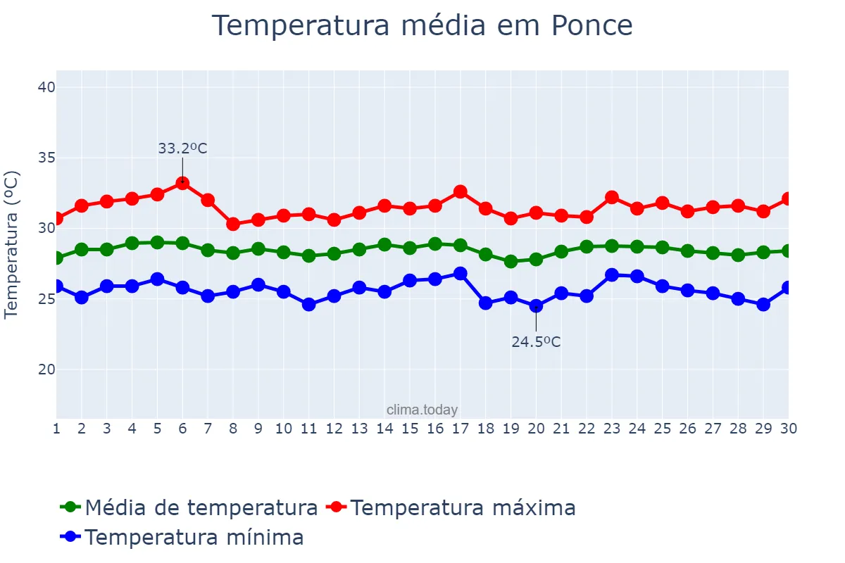 Temperatura em setembro em Ponce, Puerto Rico, PR