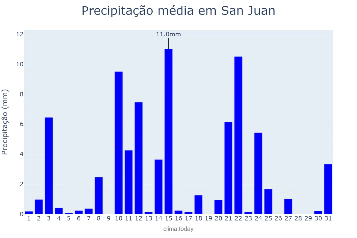 Precipitação em agosto em San Juan, Puerto Rico, PR