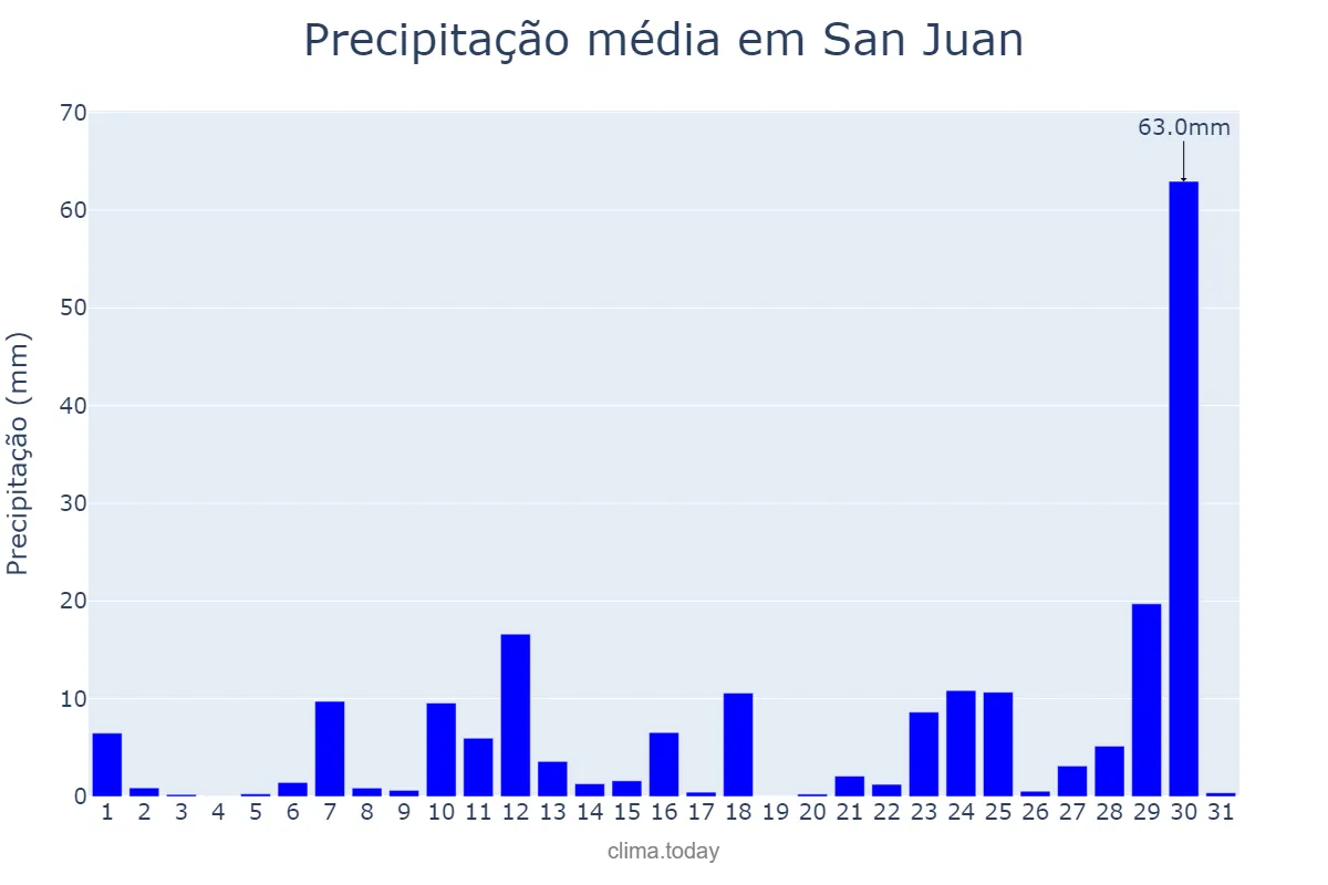Precipitação em julho em San Juan, Puerto Rico, PR