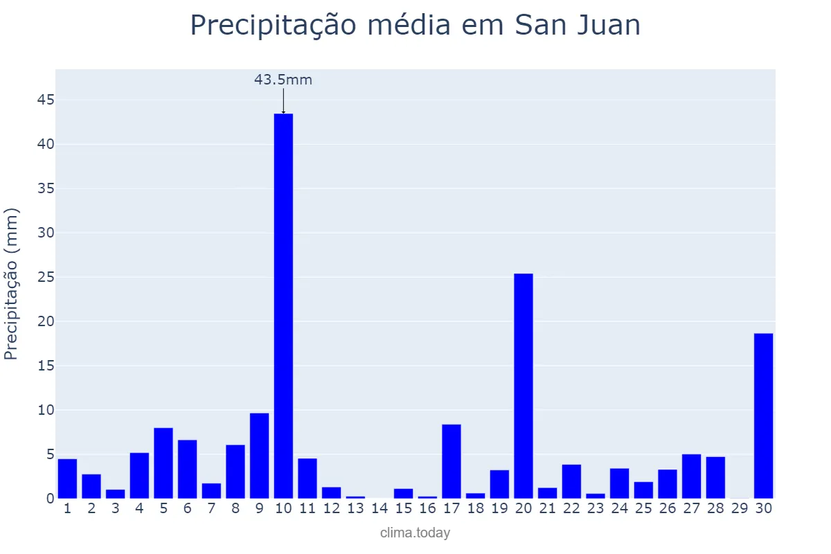 Precipitação em junho em San Juan, Puerto Rico, PR