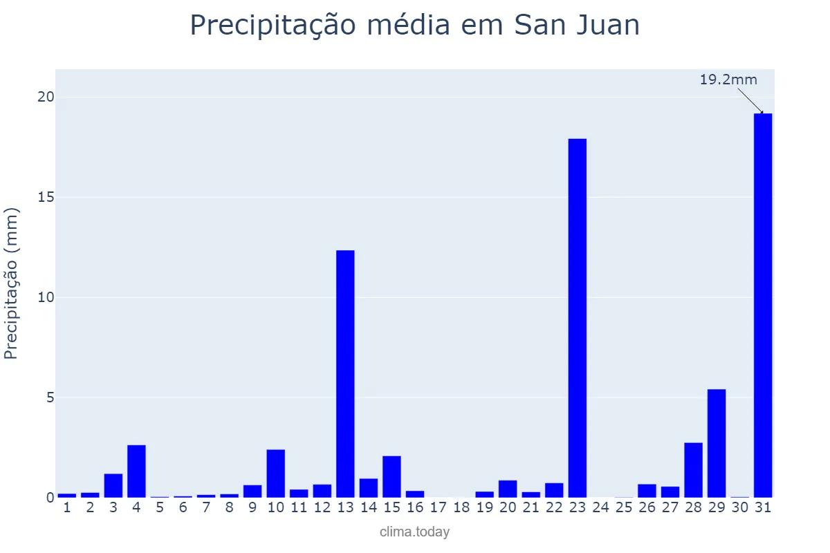 Precipitação em maio em San Juan, Puerto Rico, PR