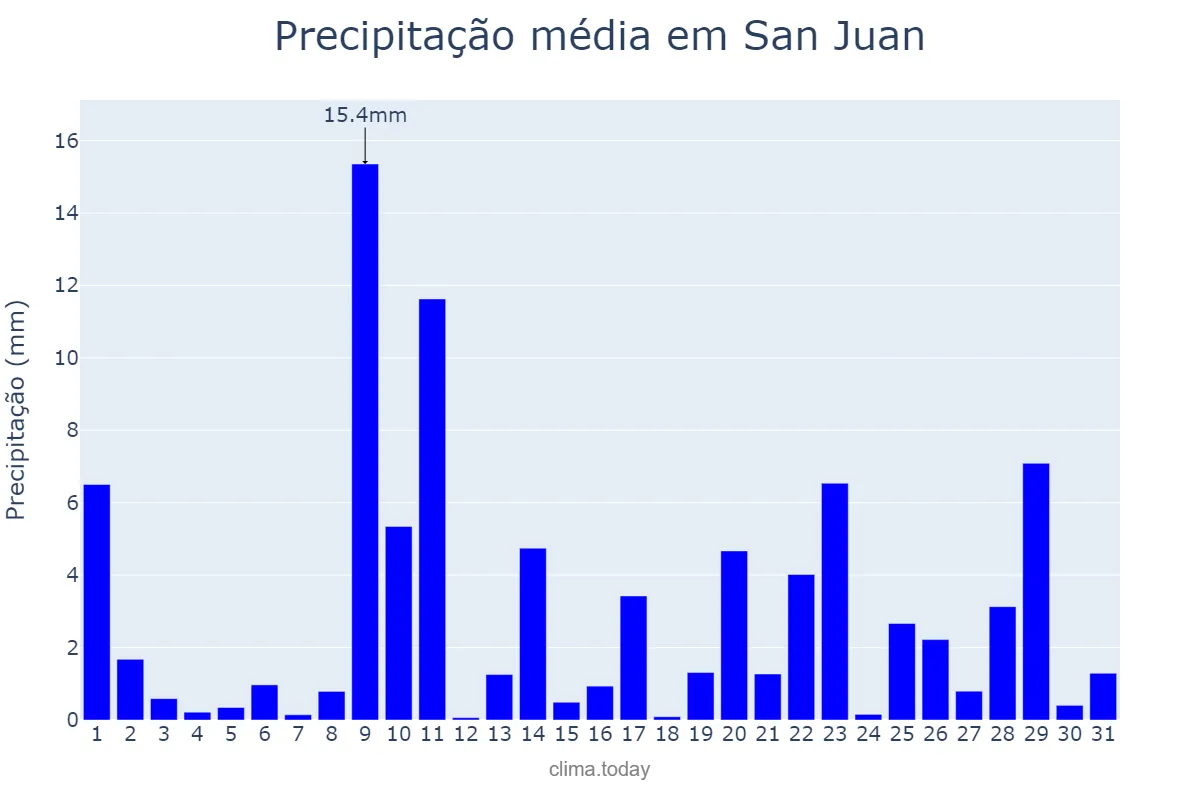 Precipitação em marco em San Juan, Puerto Rico, PR