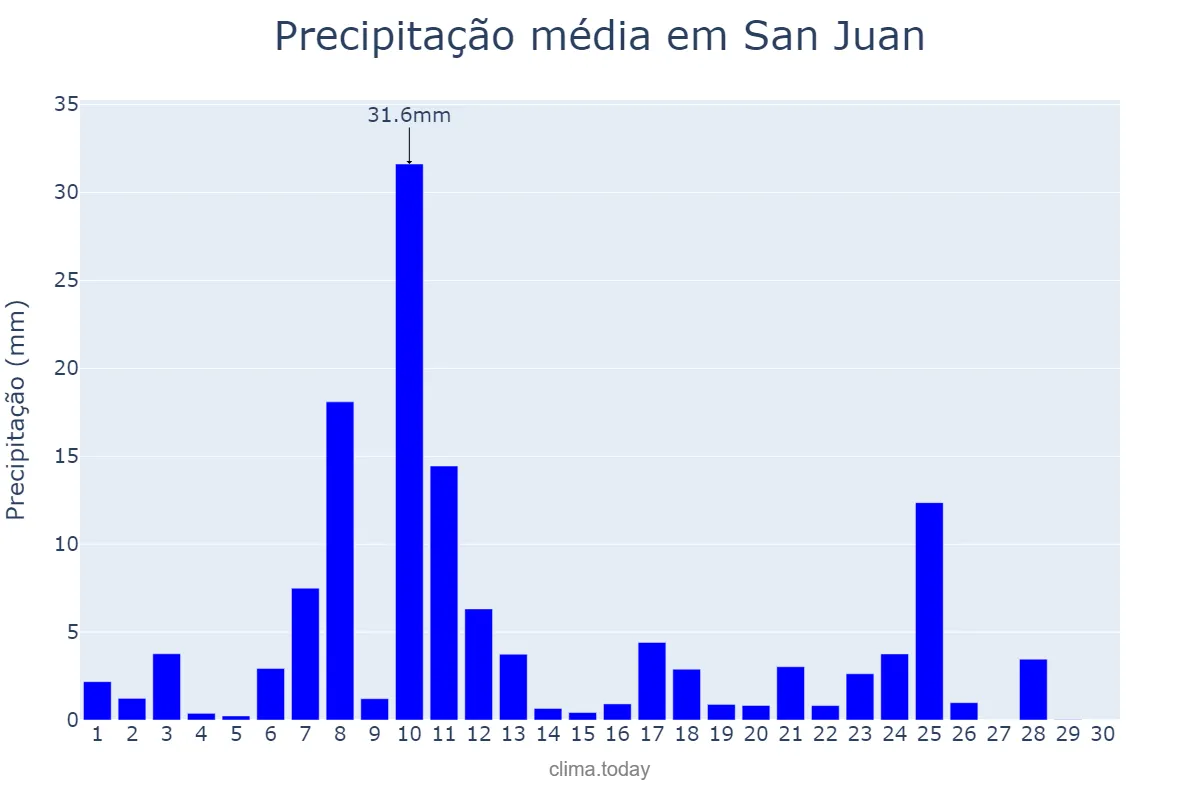 Precipitação em novembro em San Juan, Puerto Rico, PR