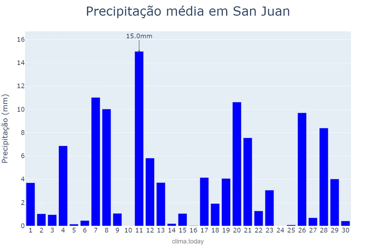 Precipitação em setembro em San Juan, Puerto Rico, PR