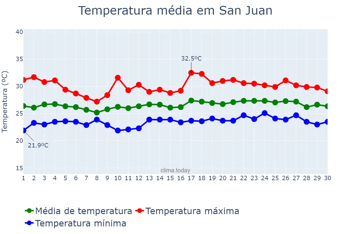 Temperatura em abril em San Juan, Puerto Rico, PR
