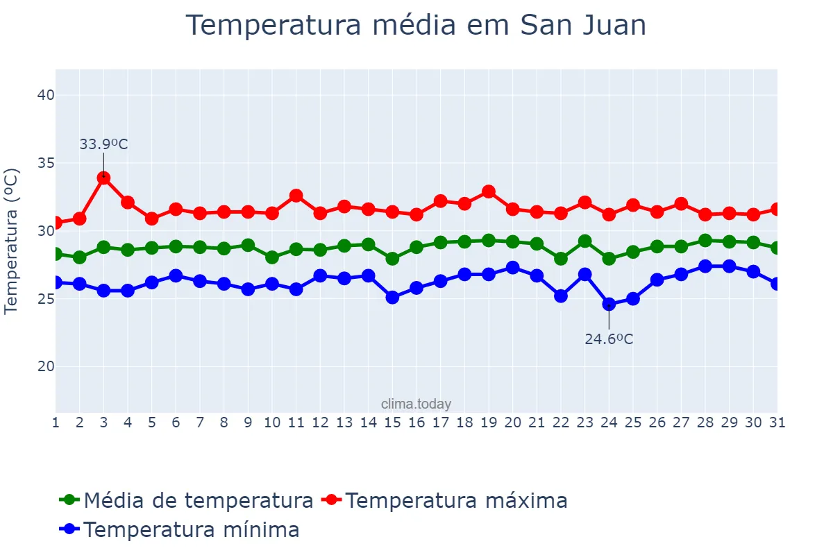 Temperatura em agosto em San Juan, Puerto Rico, PR