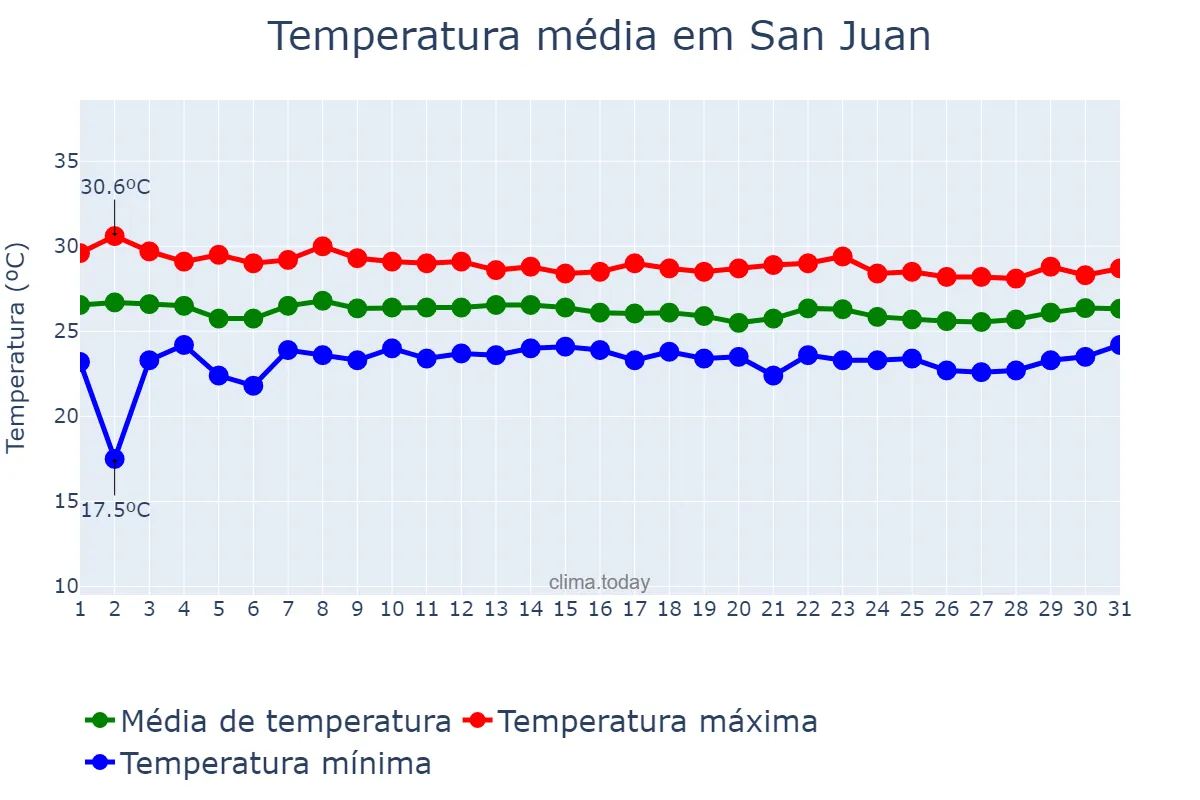 Temperatura em dezembro em San Juan, Puerto Rico, PR