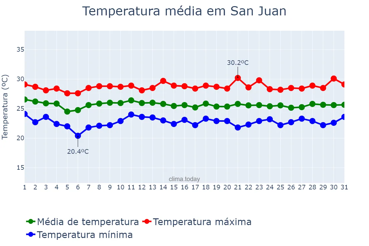 Temperatura em janeiro em San Juan, Puerto Rico, PR