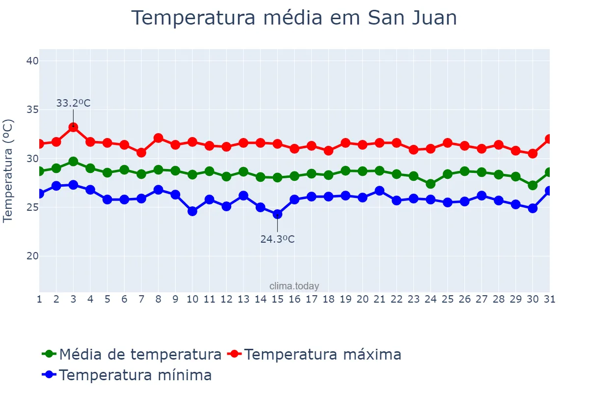 Temperatura em julho em San Juan, Puerto Rico, PR