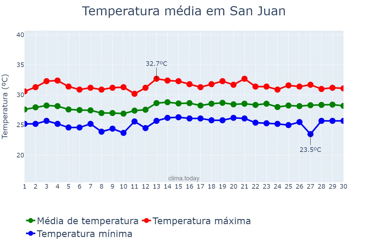 Temperatura em junho em San Juan, Puerto Rico, PR