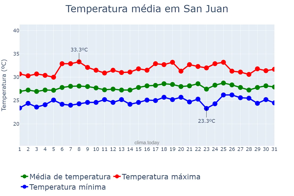 Temperatura em maio em San Juan, Puerto Rico, PR