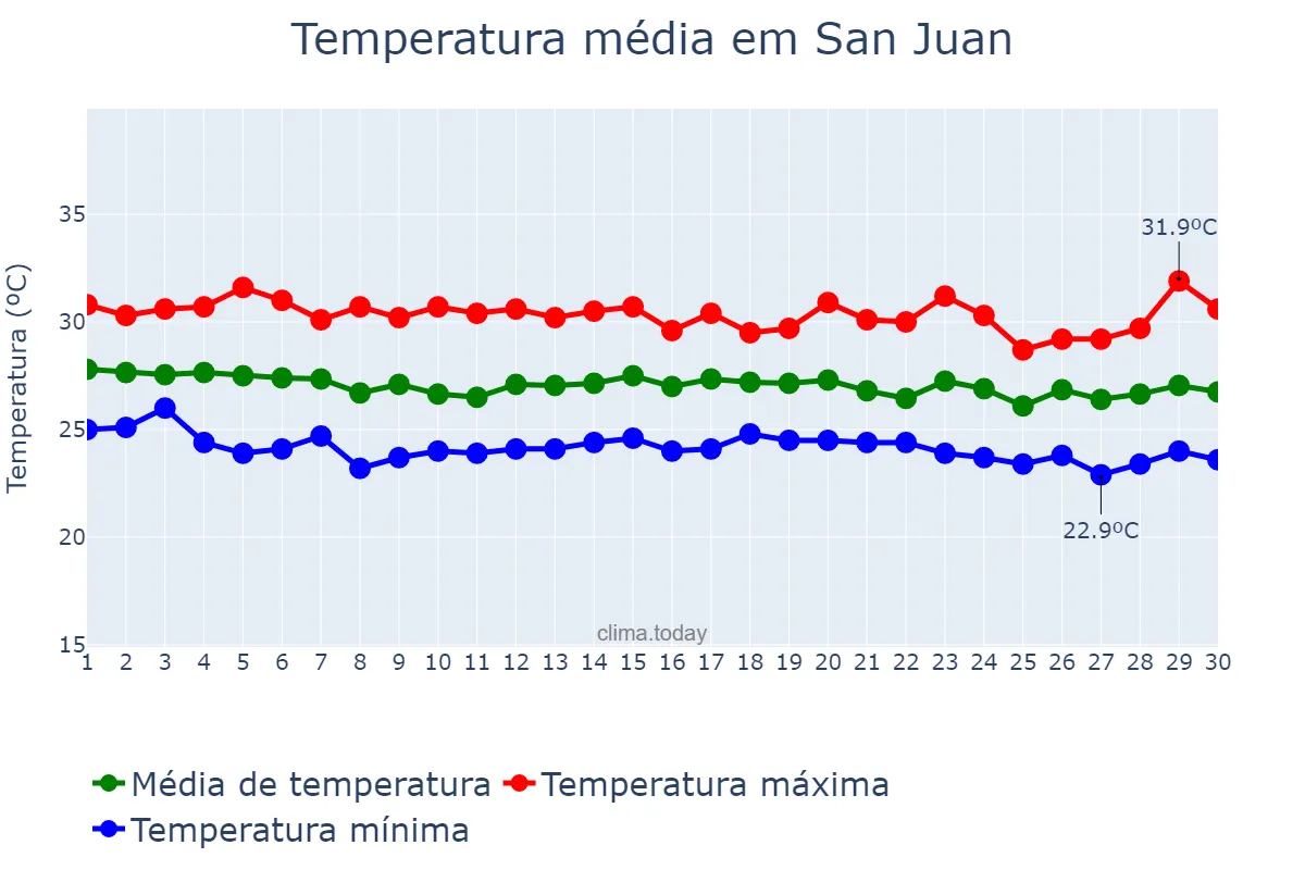Temperatura em novembro em San Juan, Puerto Rico, PR