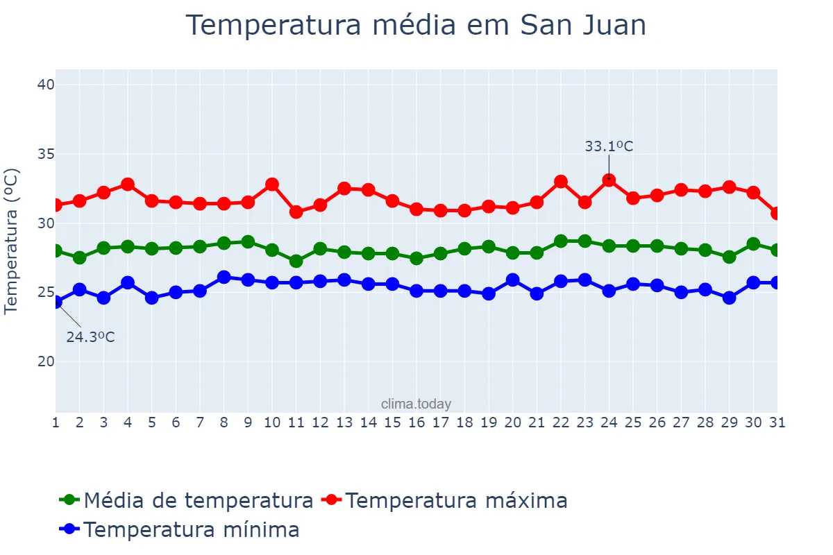 Temperatura em outubro em San Juan, Puerto Rico, PR