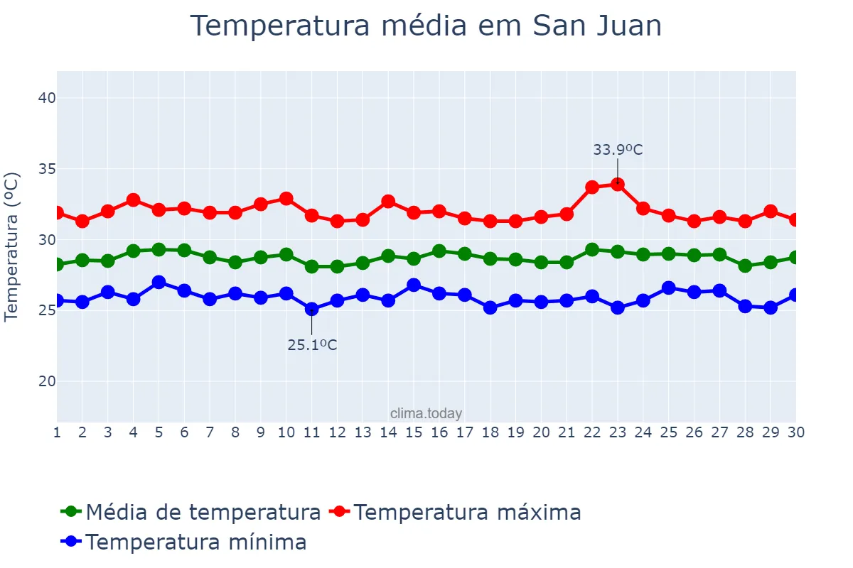 Temperatura em setembro em San Juan, Puerto Rico, PR