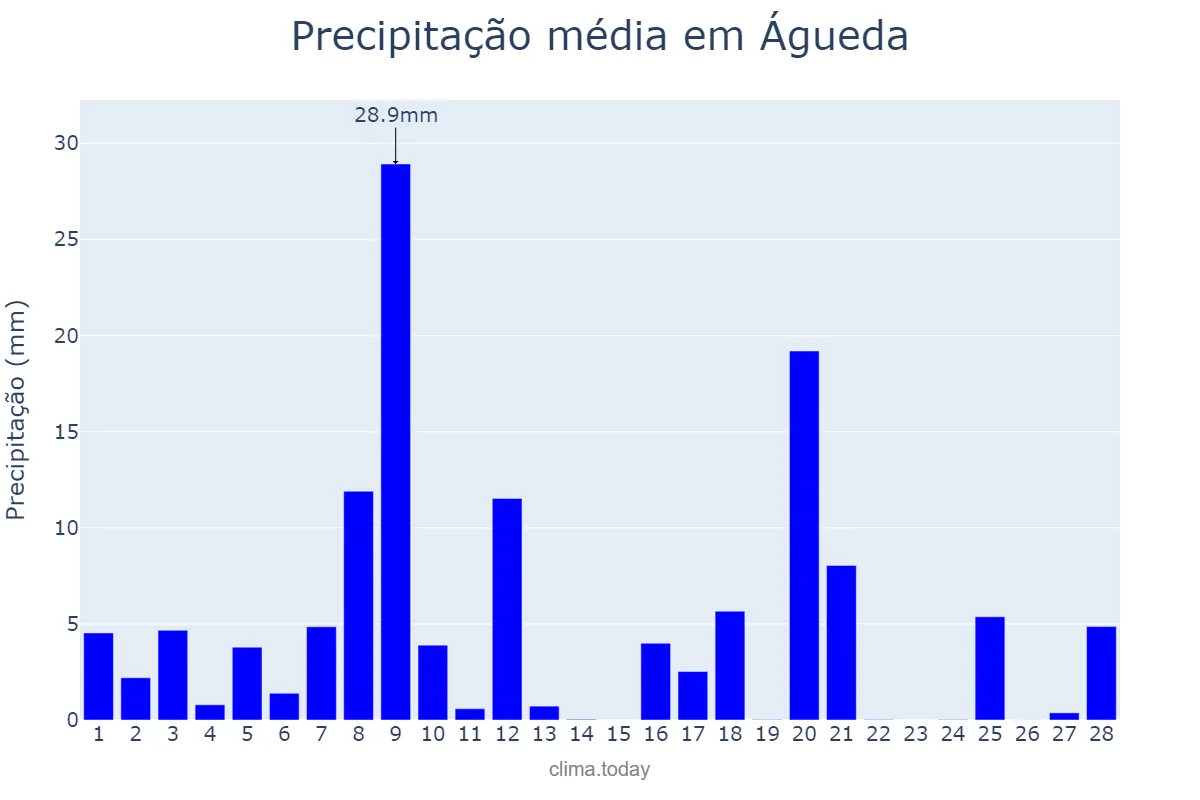 Precipitação em fevereiro em Águeda, Aveiro, PT