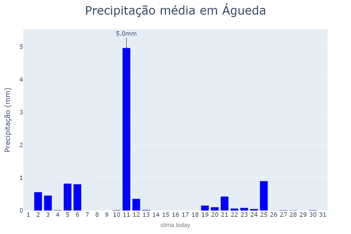 Precipitação em julho em Águeda, Aveiro, PT