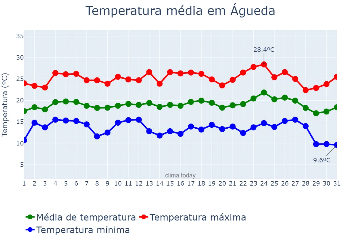 Temperatura em agosto em Águeda, Aveiro, PT