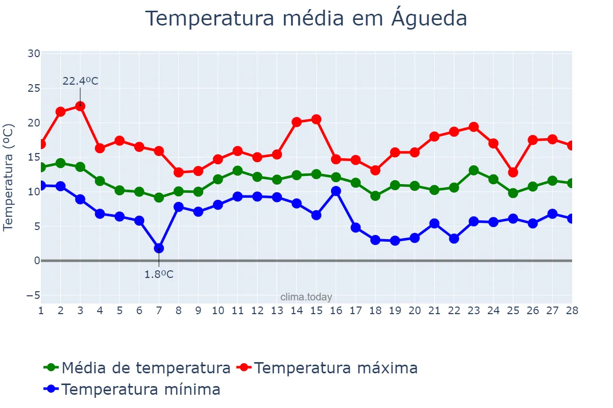 Temperatura em fevereiro em Águeda, Aveiro, PT