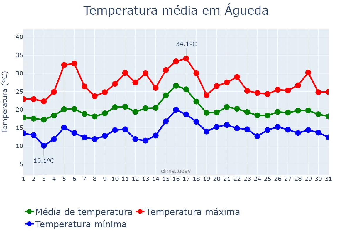 Temperatura em julho em Águeda, Aveiro, PT