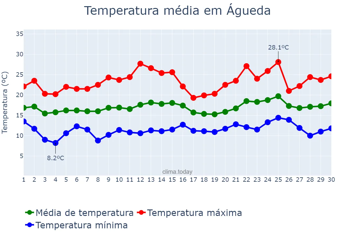 Temperatura em junho em Águeda, Aveiro, PT