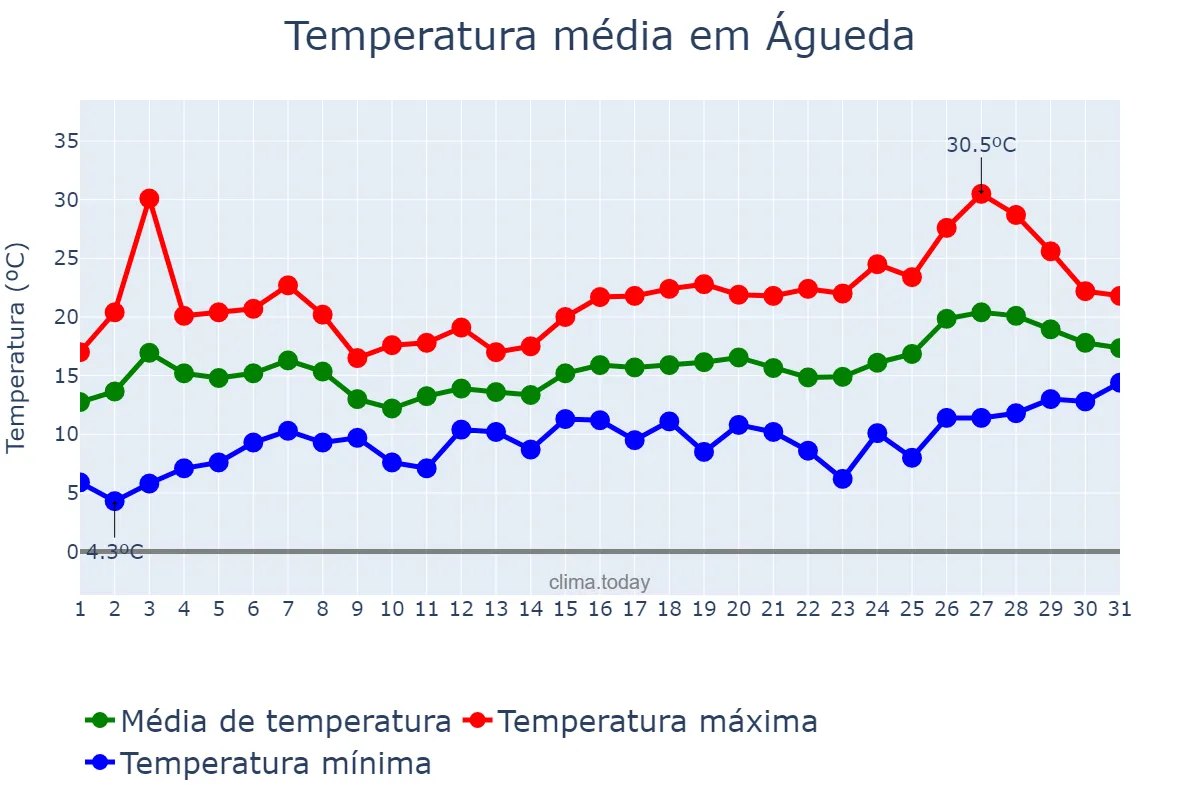 Temperatura em maio em Águeda, Aveiro, PT