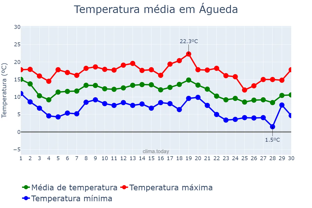 Temperatura em novembro em Águeda, Aveiro, PT