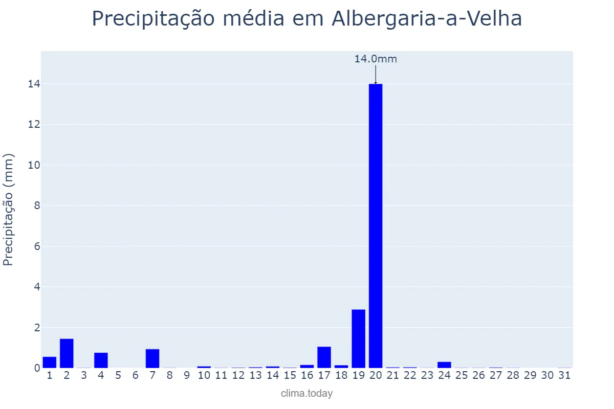 Precipitação em agosto em Albergaria-a-Velha, Aveiro, PT