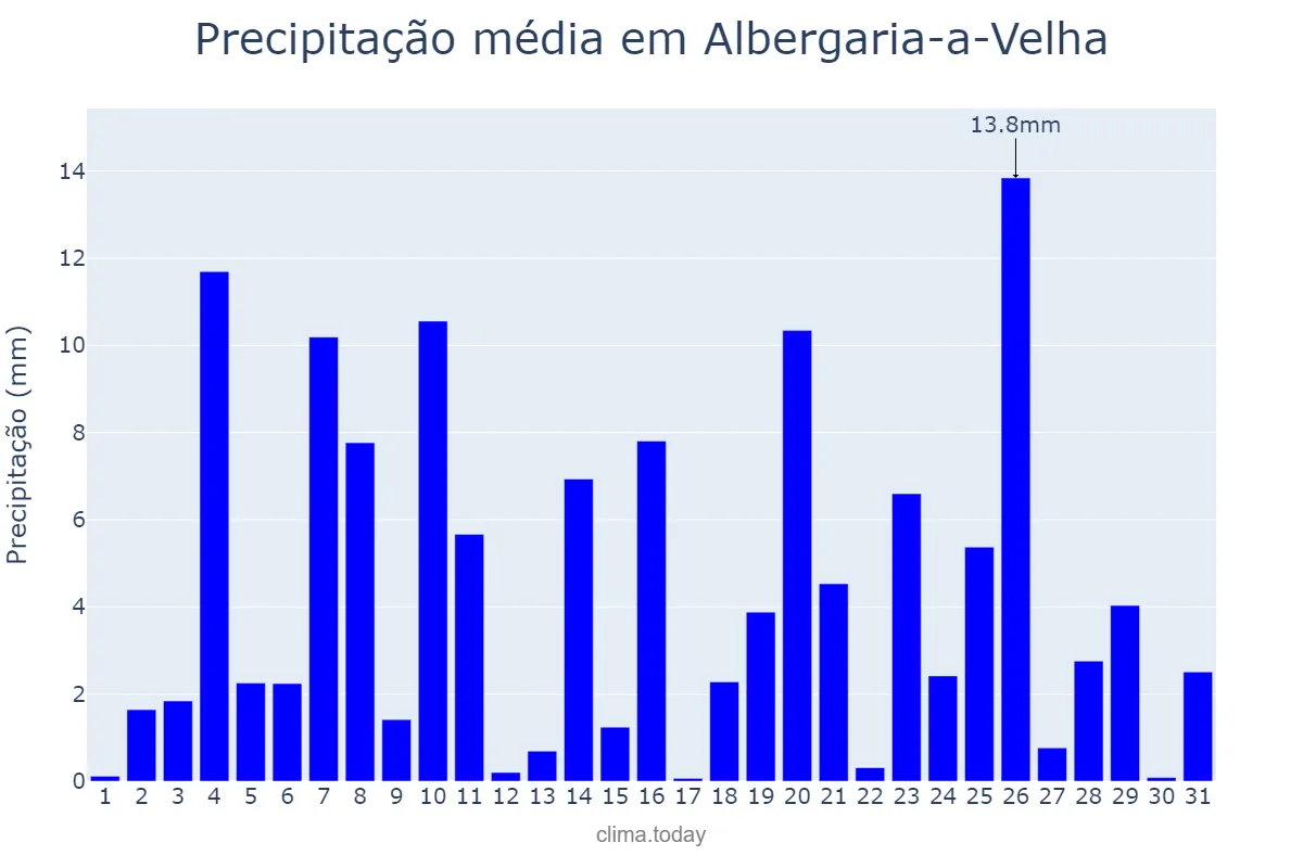 Precipitação em dezembro em Albergaria-a-Velha, Aveiro, PT