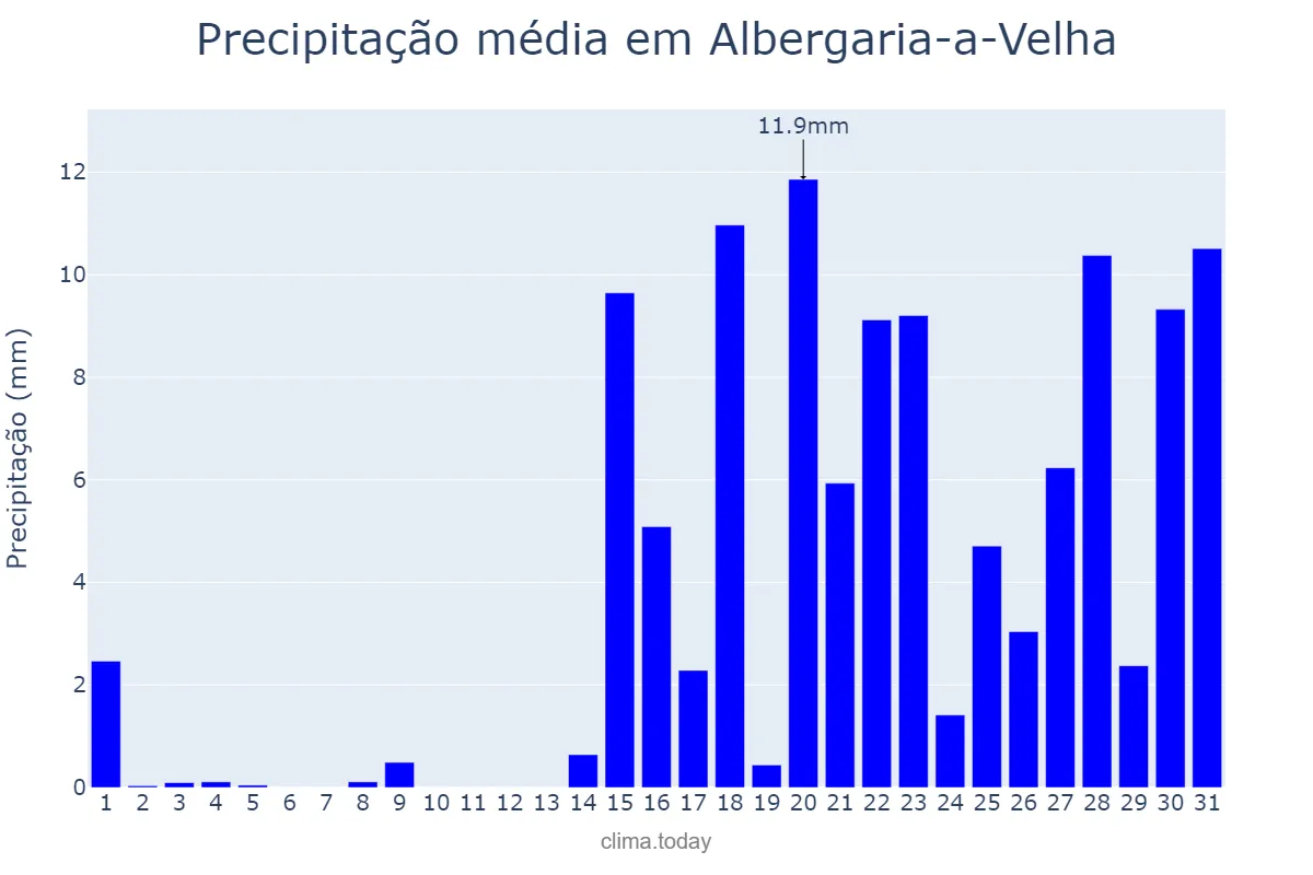 Precipitação em janeiro em Albergaria-a-Velha, Aveiro, PT
