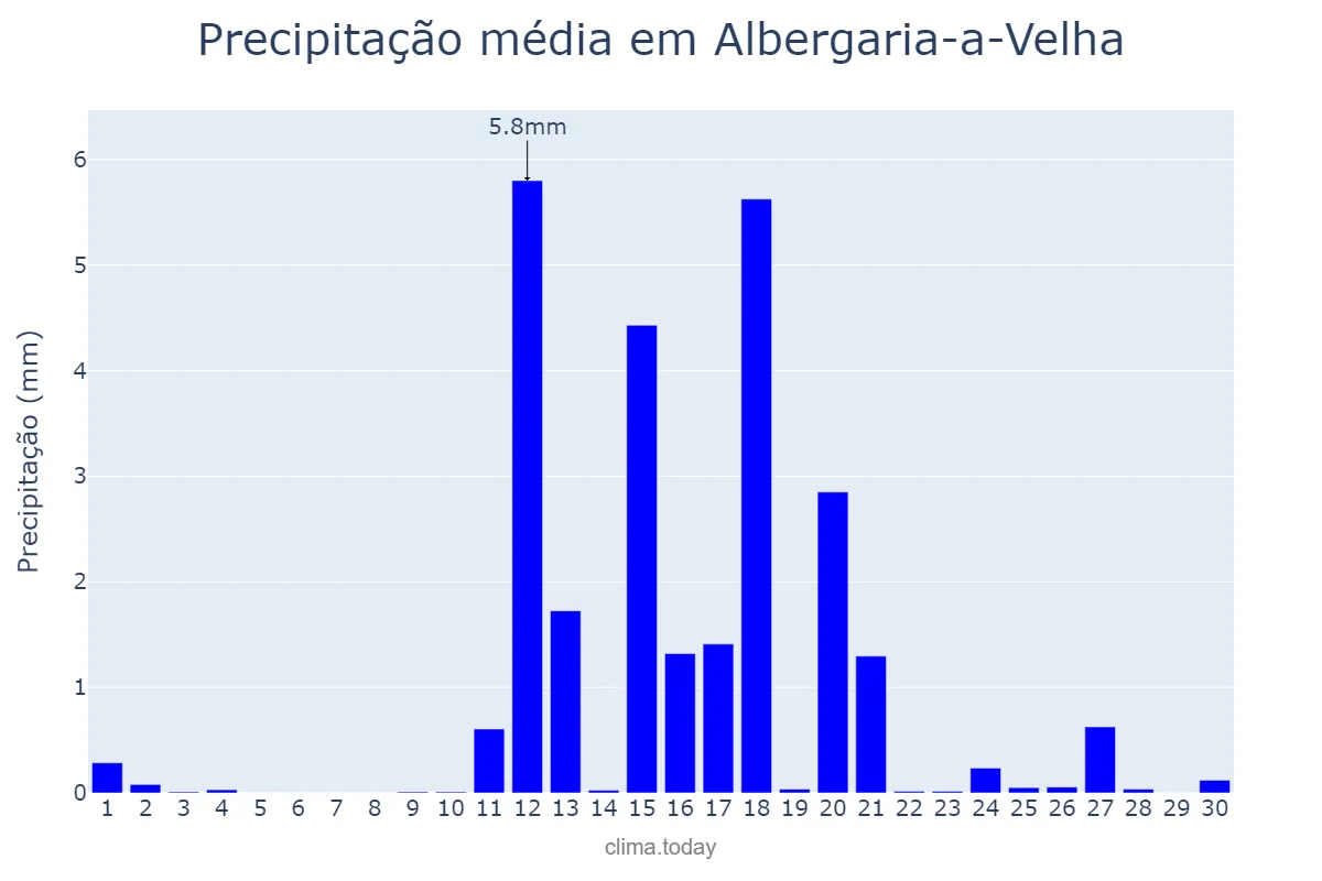 Precipitação em junho em Albergaria-a-Velha, Aveiro, PT