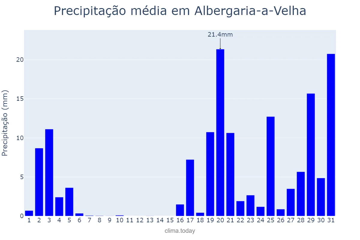 Precipitação em outubro em Albergaria-a-Velha, Aveiro, PT