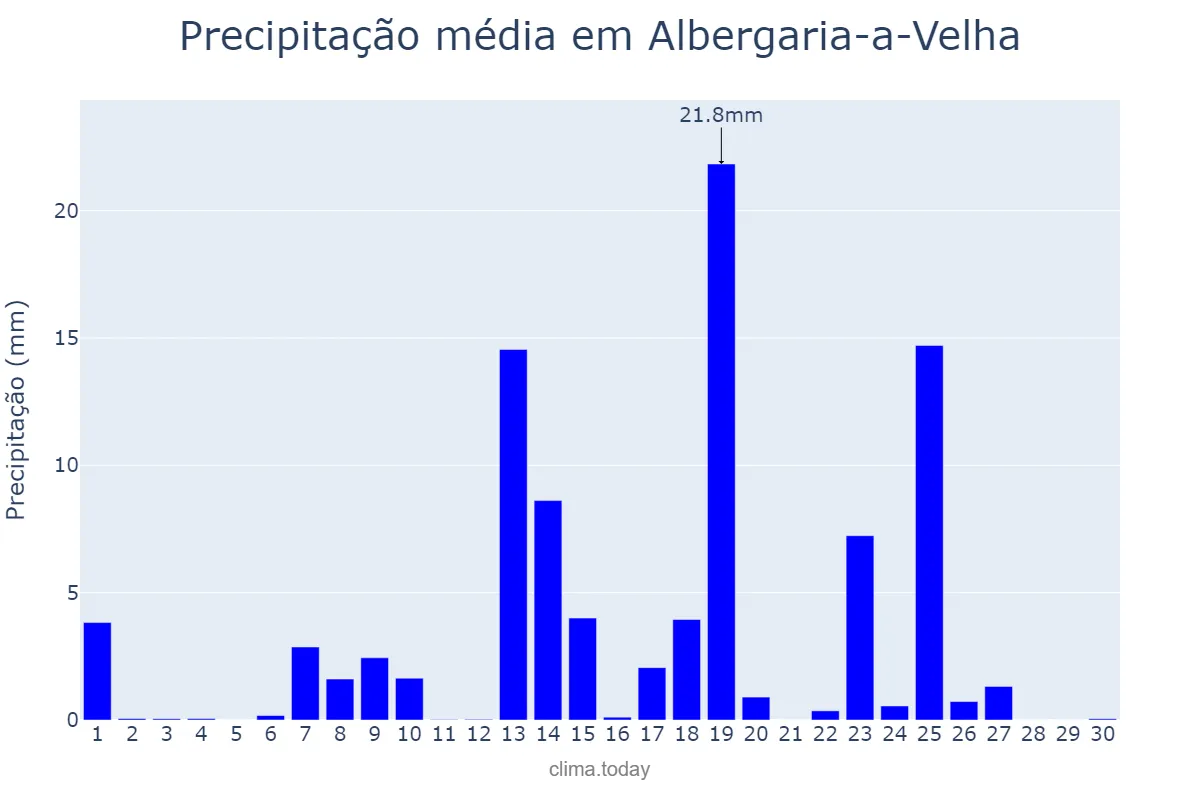 Precipitação em setembro em Albergaria-a-Velha, Aveiro, PT