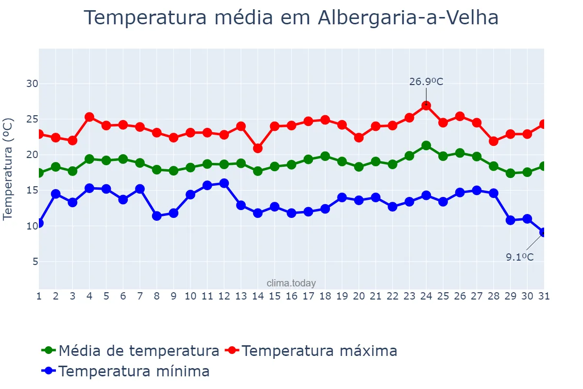 Temperatura em agosto em Albergaria-a-Velha, Aveiro, PT