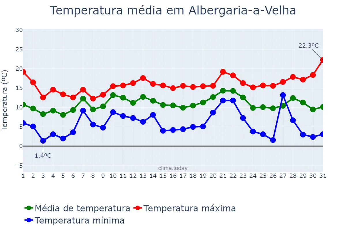 Temperatura em dezembro em Albergaria-a-Velha, Aveiro, PT
