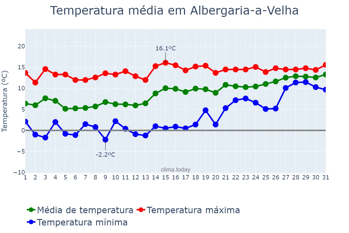 Temperatura em janeiro em Albergaria-a-Velha, Aveiro, PT