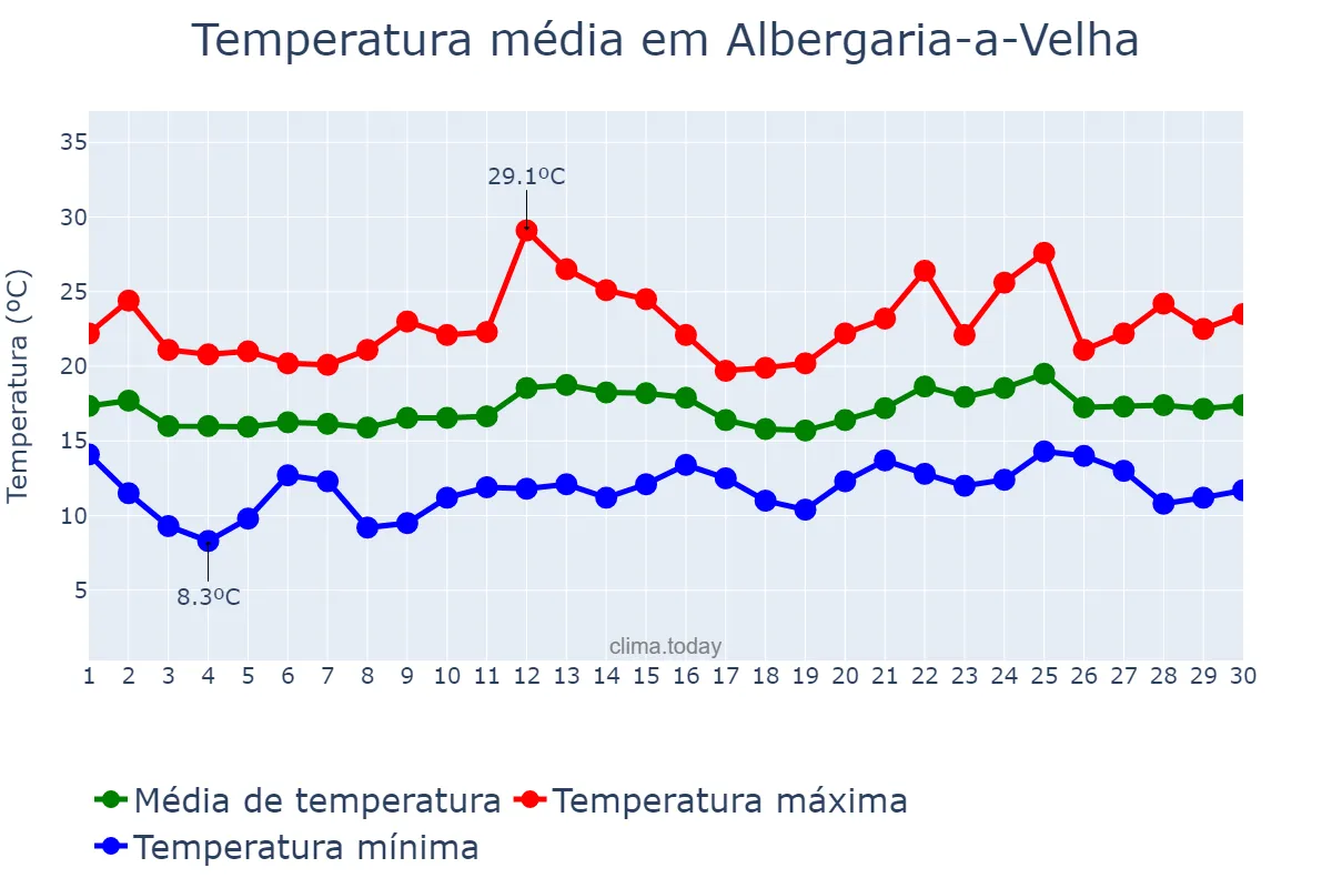 Temperatura em junho em Albergaria-a-Velha, Aveiro, PT
