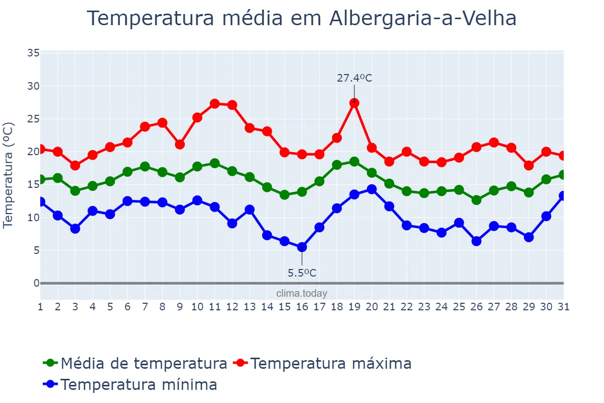Temperatura em outubro em Albergaria-a-Velha, Aveiro, PT