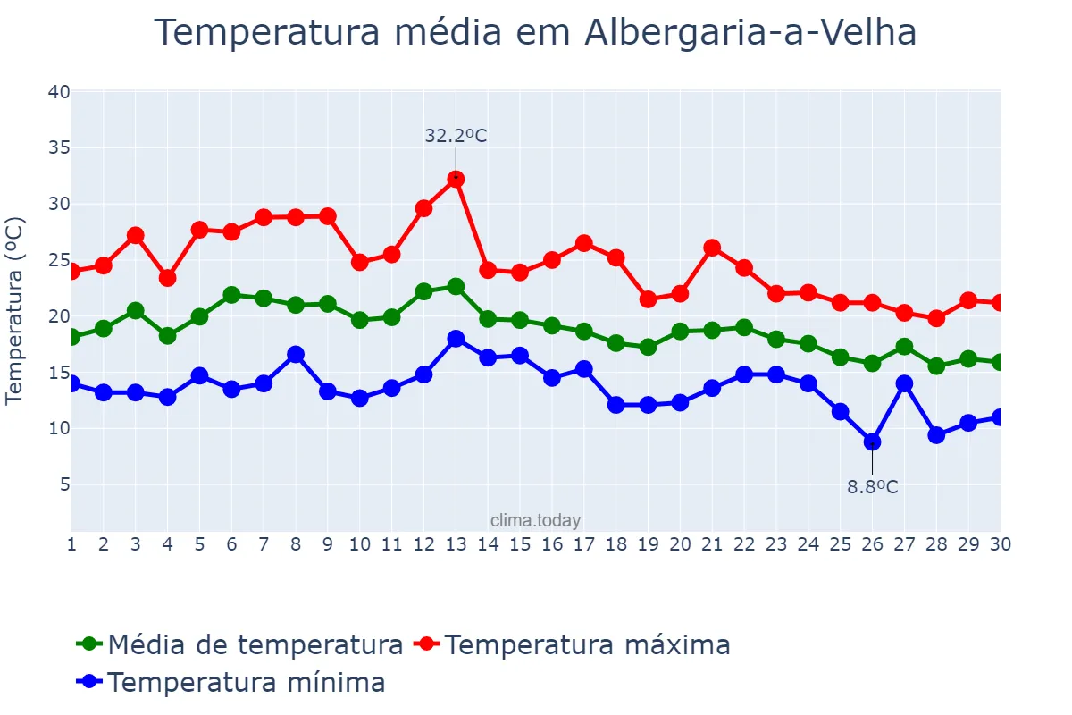 Temperatura em setembro em Albergaria-a-Velha, Aveiro, PT