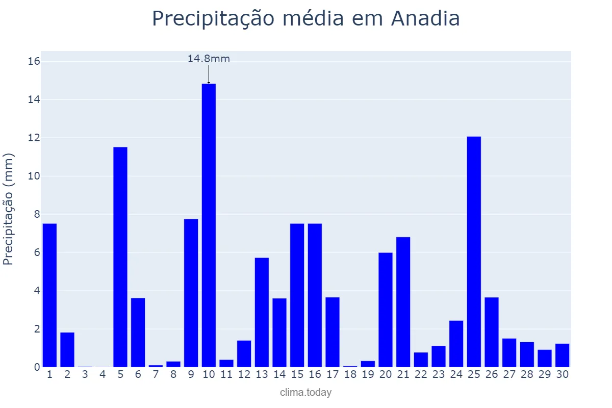 Precipitação em abril em Anadia, Aveiro, PT