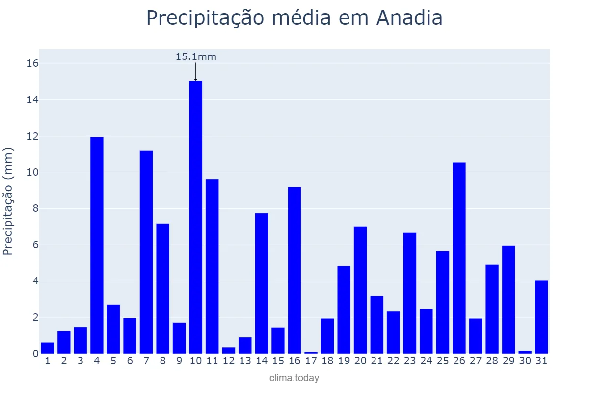Precipitação em dezembro em Anadia, Aveiro, PT