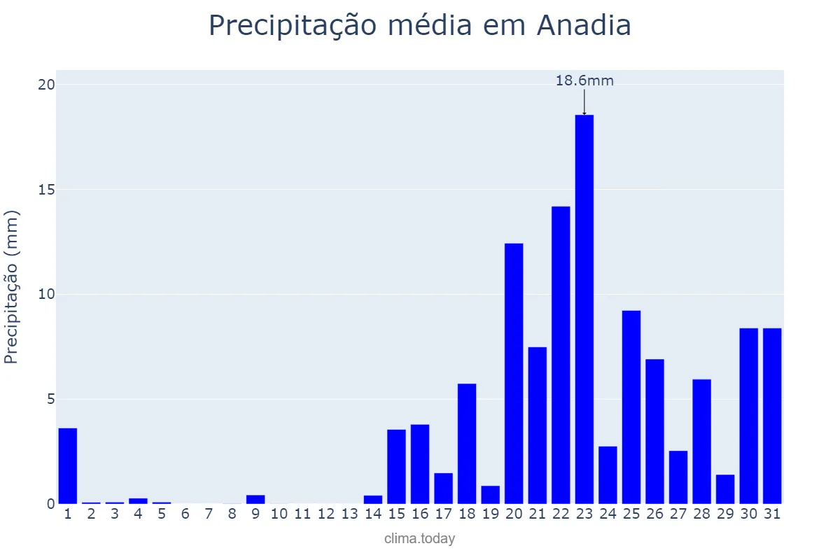 Precipitação em janeiro em Anadia, Aveiro, PT