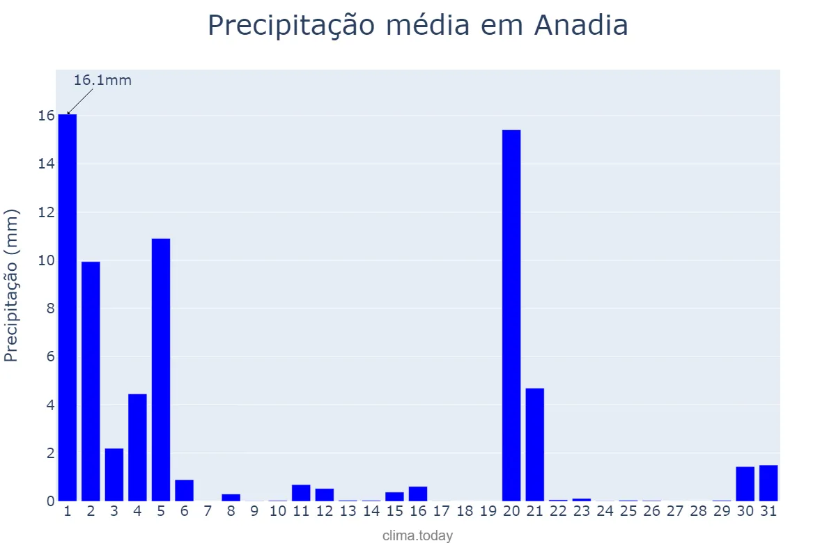 Precipitação em marco em Anadia, Aveiro, PT