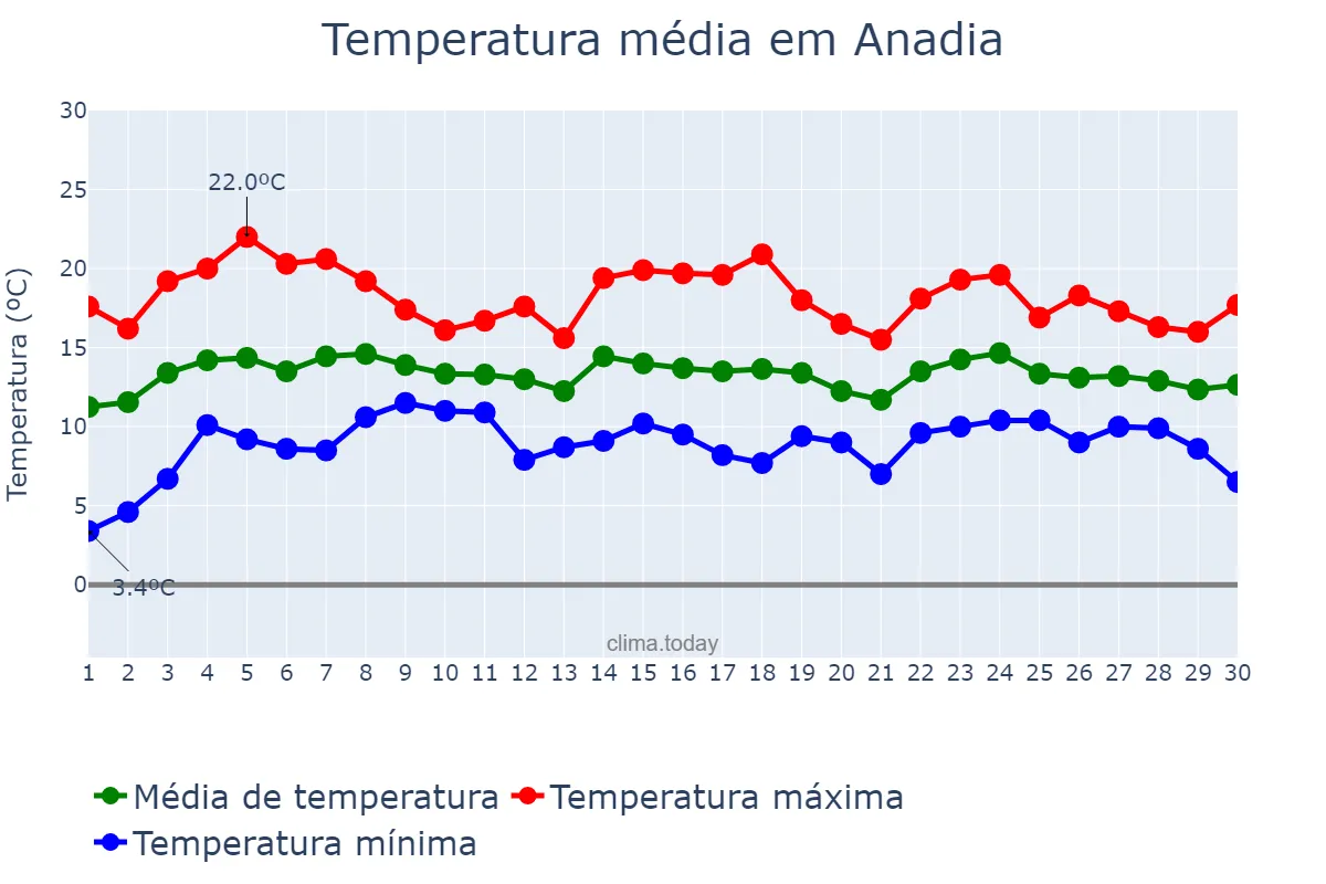 Temperatura em abril em Anadia, Aveiro, PT