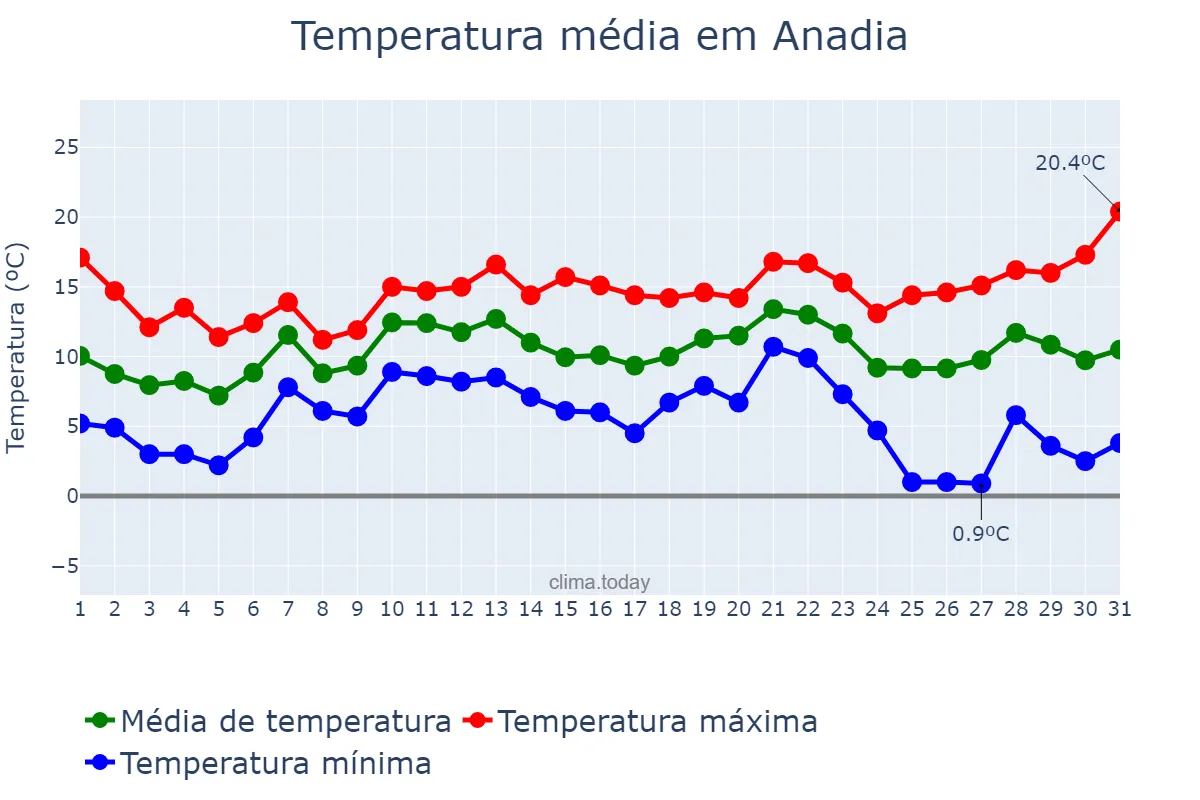 Temperatura em dezembro em Anadia, Aveiro, PT