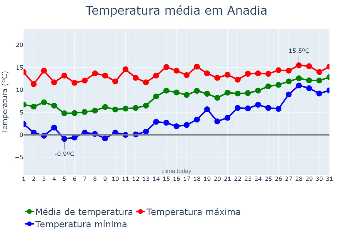 Temperatura em janeiro em Anadia, Aveiro, PT
