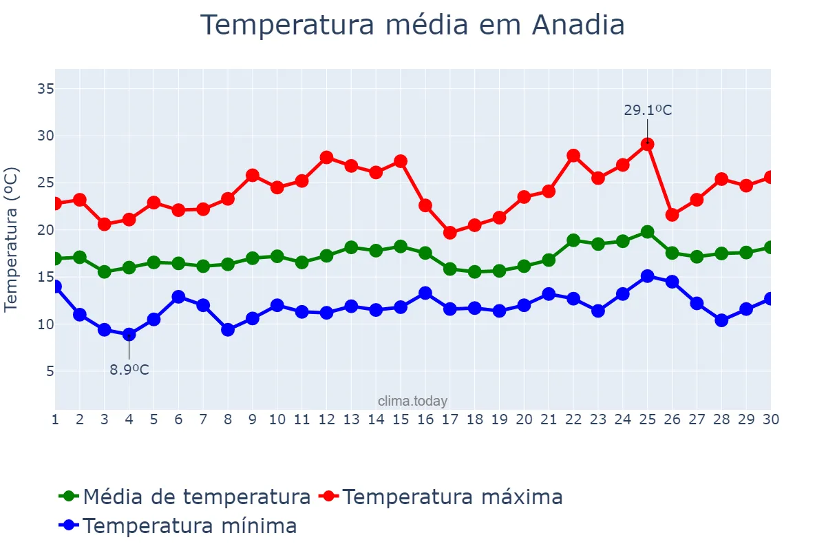 Temperatura em junho em Anadia, Aveiro, PT