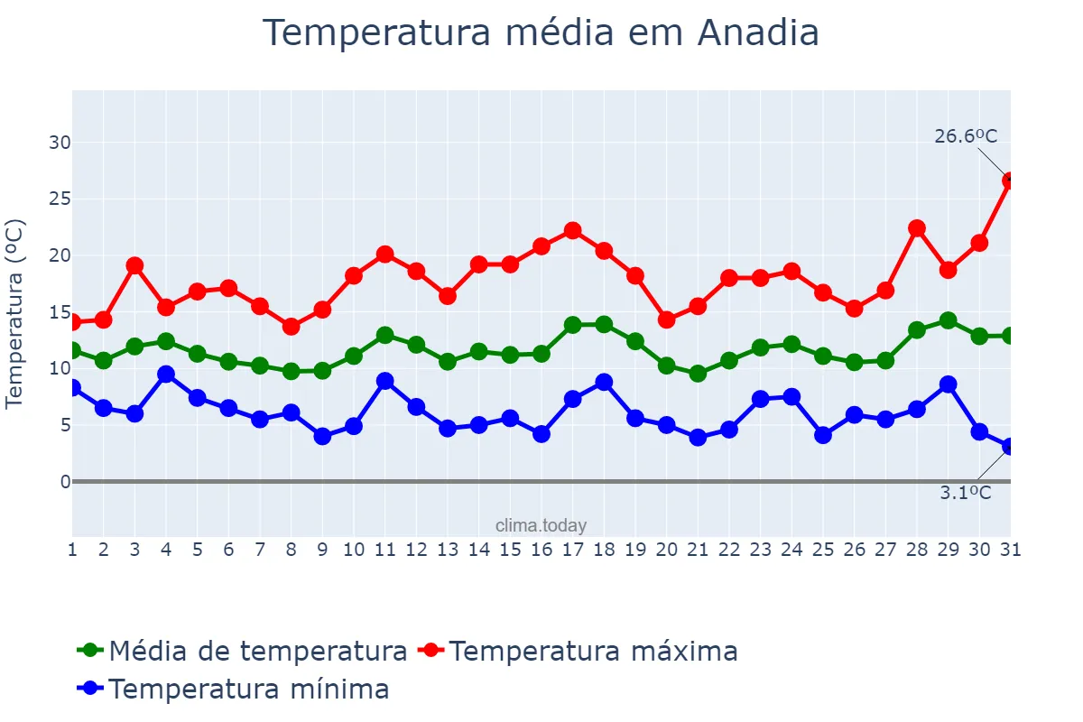 Temperatura em marco em Anadia, Aveiro, PT