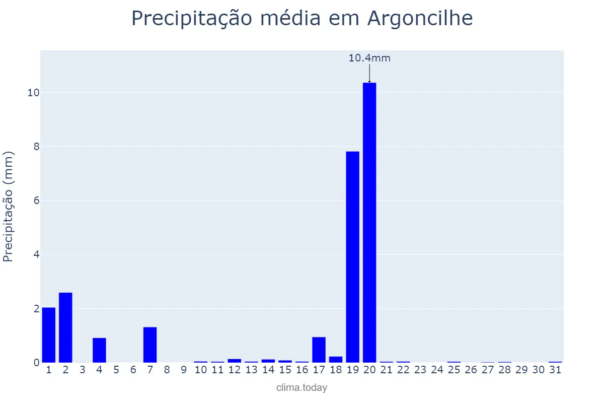 Precipitação em agosto em Argoncilhe, Aveiro, PT